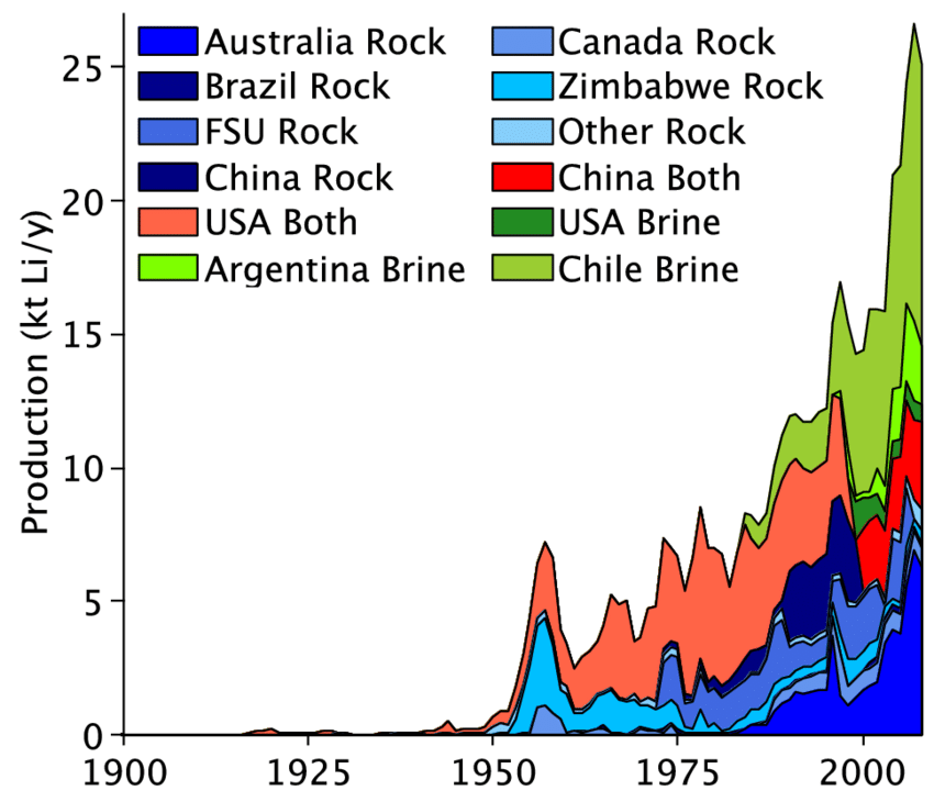 6508993096%2FWorld-production-of-lithium-by-country-and-mineral-type-blue-colours-are-rock-green.png