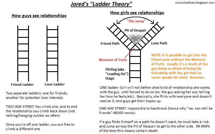Ladder Theory.jpg