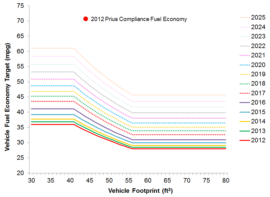 USA_CAFE_Footprint_curves_with_2012_Prius_Compliance_FE.png