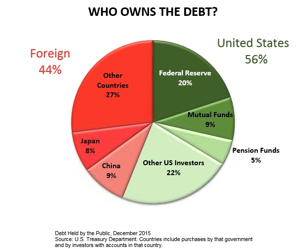 Who owns the debt chart 0816.jpg